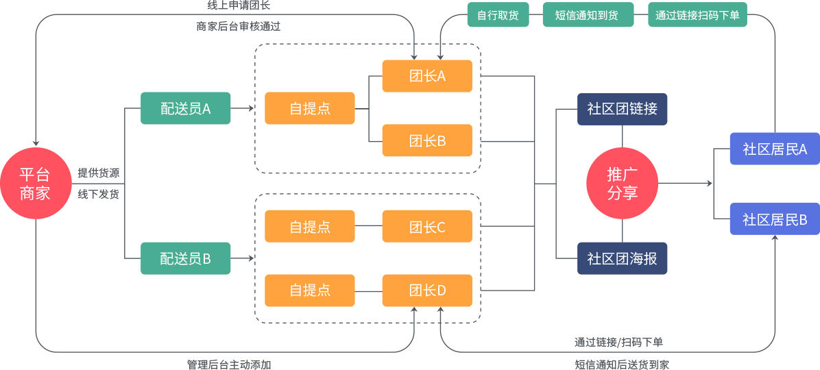 社区团购模式示意图 社区团购模式示意图