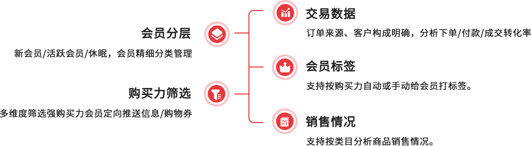 会员与数据 会员与数据