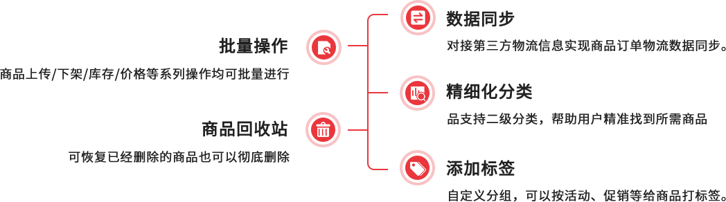 商品与订单 商品与订单