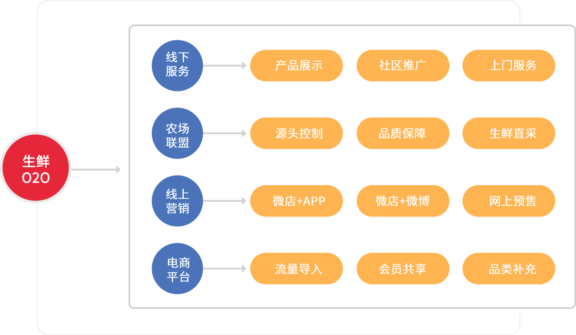 生鲜电商应用架构 生鲜电商应用架构