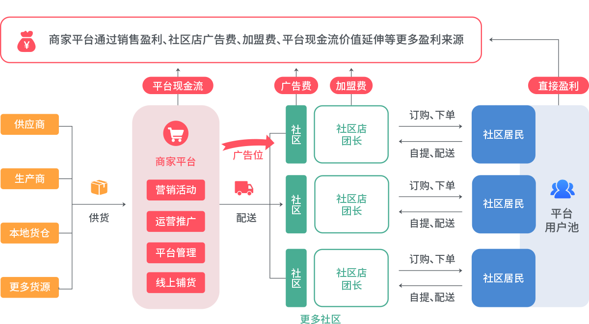 商家盈利方式