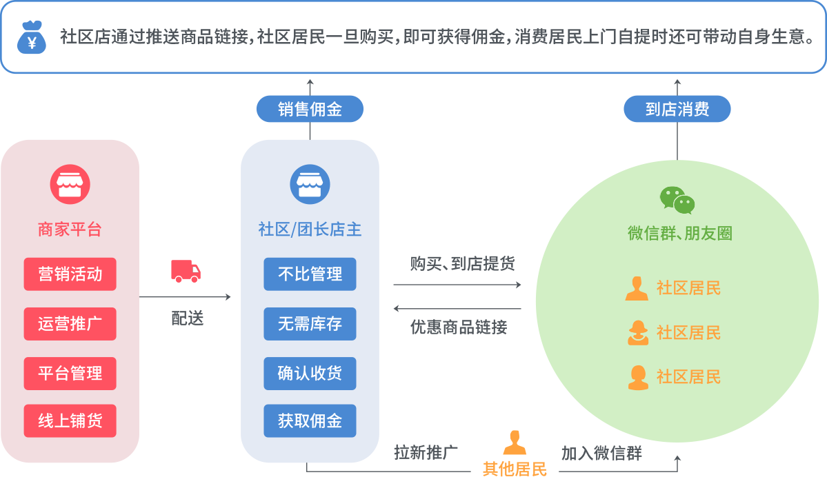 社区店/团长盈利方式